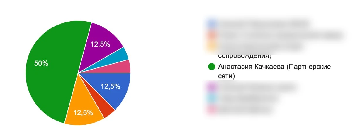 Голосование о полезности материала выступления, Анастасия получила 50 процентов голосов